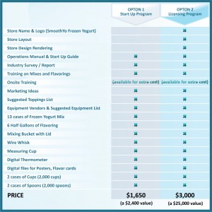 Start Up Program Chart